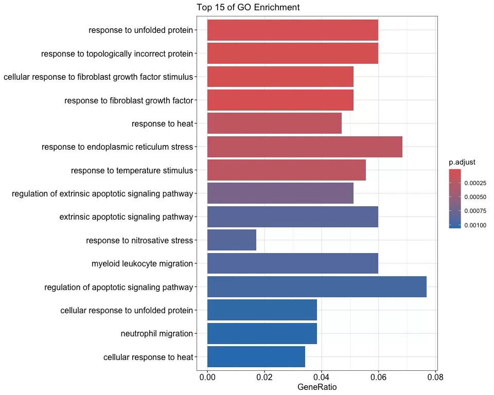 GO Enrichment Bar Plot